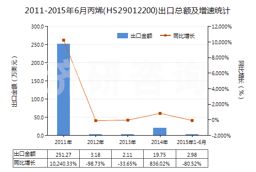 2011-2015年6月丙烯(HS29012200)出口總額及增速統(tǒng)計(jì)